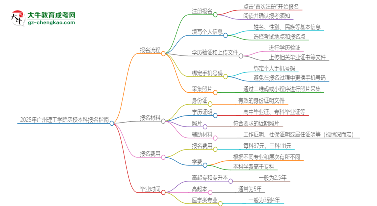 2025年廣州理工學(xué)院函授本科怎么報(bào)名？思維導(dǎo)圖