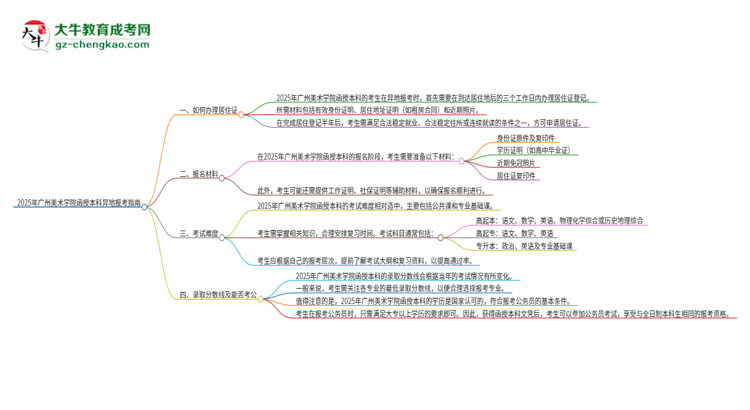 2025年廣州美術(shù)學(xué)院函授本科異地報考怎么辦理居住證？思維導(dǎo)圖