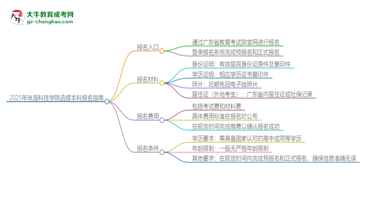 2025年珠?？萍紝W院函授本科怎么報名？思維導圖