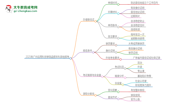 2025年廣州應用科技學院函授本科異地報考怎么辦理居住證？思維導圖