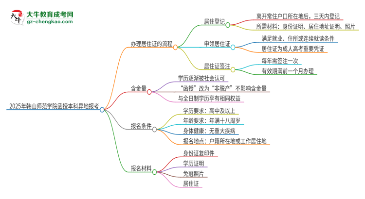 2025年韓山師范學院函授本科異地報考怎么辦理居住證？思維導圖