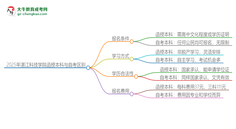 2025年湛江科技學(xué)院函授本科和自考有什么區(qū)別？思維導(dǎo)圖