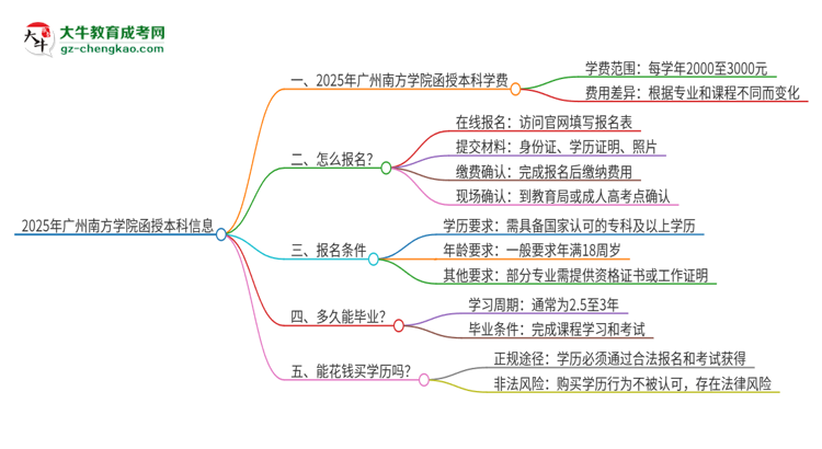 2025年廣州南方學(xué)院函授本科學(xué)費(fèi)要多少？思維導(dǎo)圖