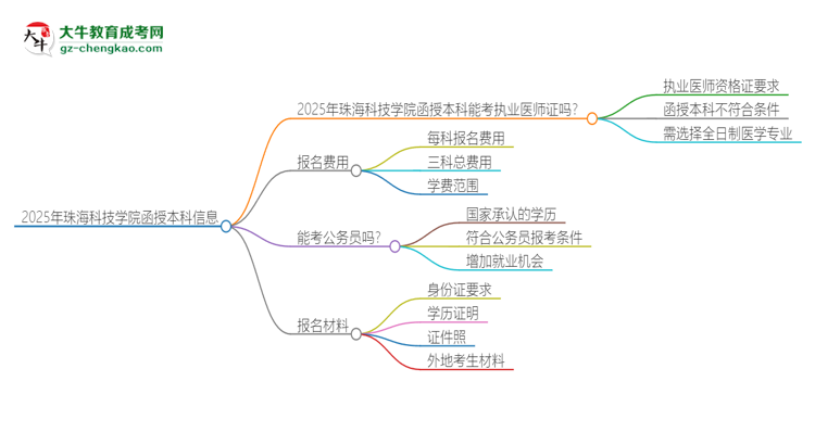 2025年珠海科技學(xué)院函授本科學(xué)歷能考執(zhí)業(yè)醫(yī)師證嗎？思維導(dǎo)圖