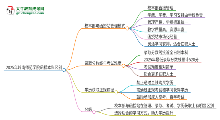 2025年嶺南師范學院函授本科校本部和函授站有哪些區(qū)別思維導圖