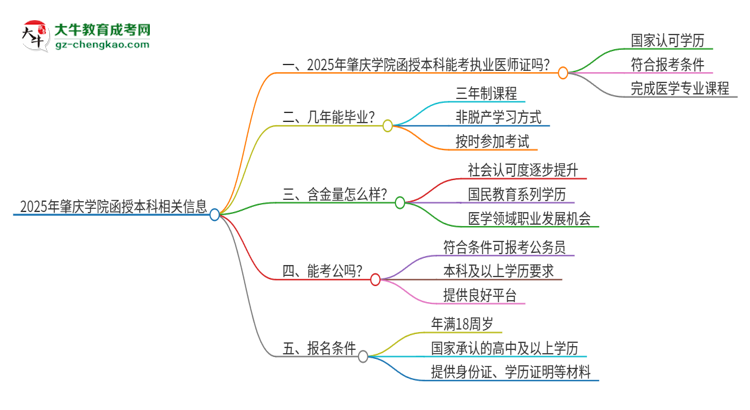 2025年肇慶學(xué)院函授本科學(xué)歷能考執(zhí)業(yè)醫(yī)師證嗎？思維導(dǎo)圖