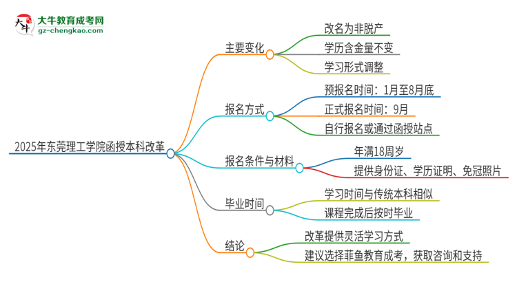 2025年東莞理工學(xué)院函授本科改革有哪些變化？思維導(dǎo)圖