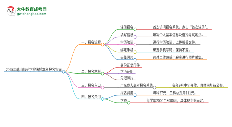 2025年韓山師范學(xué)院函授本科怎么報(bào)名？思維導(dǎo)圖