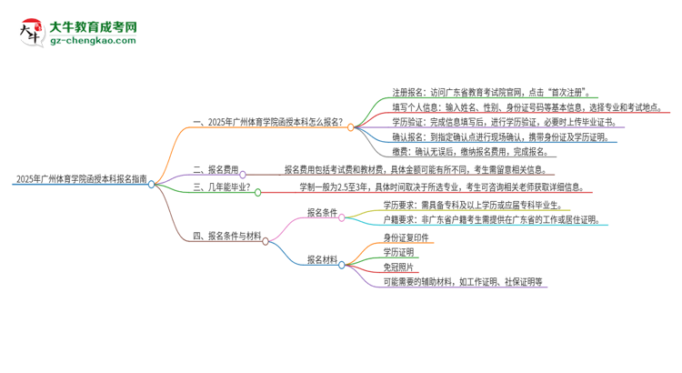 2025年廣州體育學(xué)院函授本科怎么報名？思維導(dǎo)圖