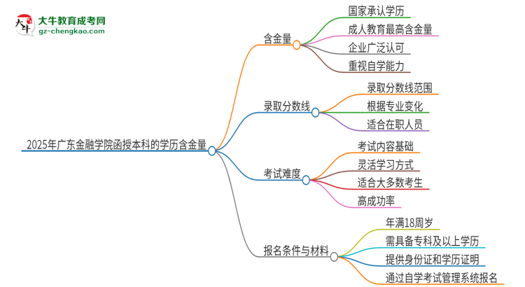 2025年廣東金融學(xué)院函授本科的學(xué)歷是有含金量的嗎？思維導(dǎo)圖