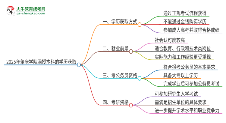 2025年肇慶學(xué)院函授本科學(xué)歷能花錢買到嗎？思維導(dǎo)圖