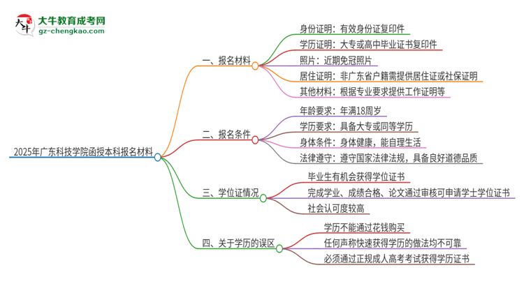 2025年廣東科技學(xué)院報(bào)名函授本科需要什么材料？思維導(dǎo)圖