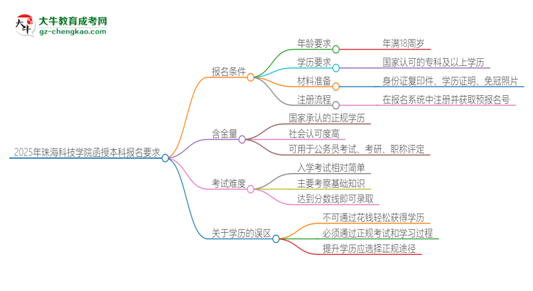 2025年珠?？萍紝W(xué)院的函授本科報(bào)名有什么要求？思維導(dǎo)圖