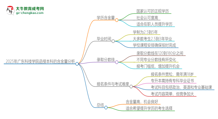 2025年廣東科技學(xué)院函授本科的學(xué)歷是有含金量的嗎？思維導(dǎo)圖