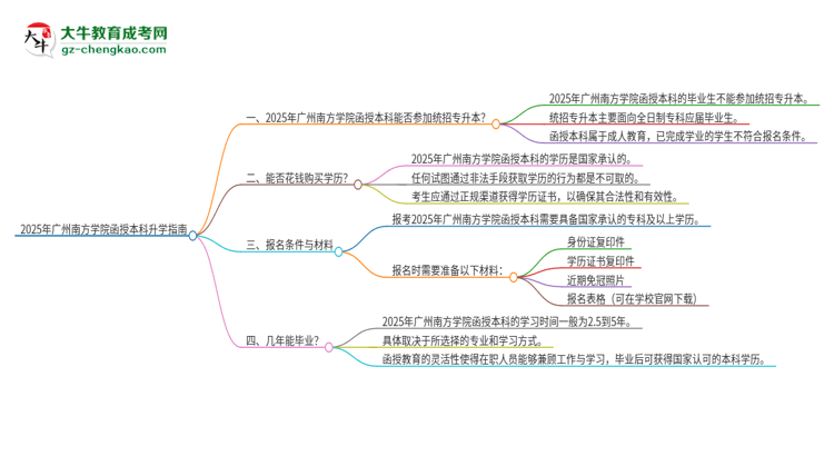 2025年廣州南方學(xué)院函授本科學(xué)歷能參加統(tǒng)招專升本嗎？思維導(dǎo)圖