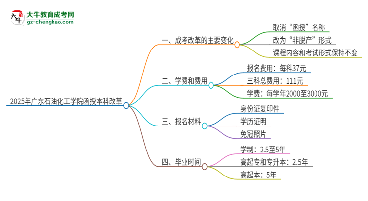 2025年廣東石油化工學(xué)院函授本科改革有哪些變化？思維導(dǎo)圖