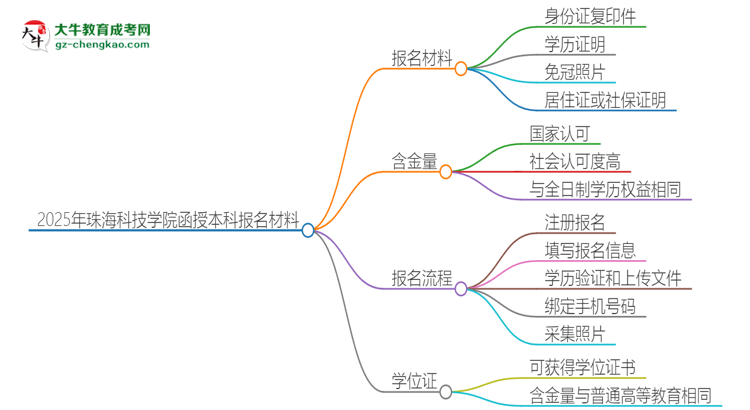 2025年珠?？萍紝W(xué)院報(bào)名函授本科需要什么材料？思維導(dǎo)圖