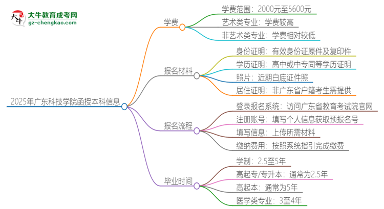 2025年廣東科技學院函授本科學費要多少？思維導圖