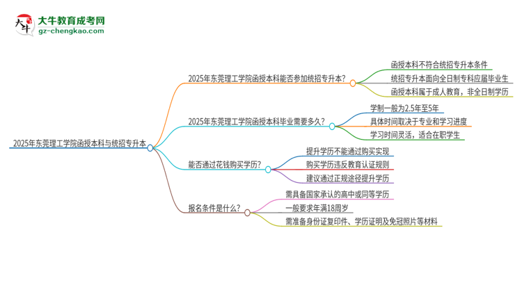 2025年東莞理工學(xué)院函授本科學(xué)歷能參加統(tǒng)招專升本嗎？思維導(dǎo)圖