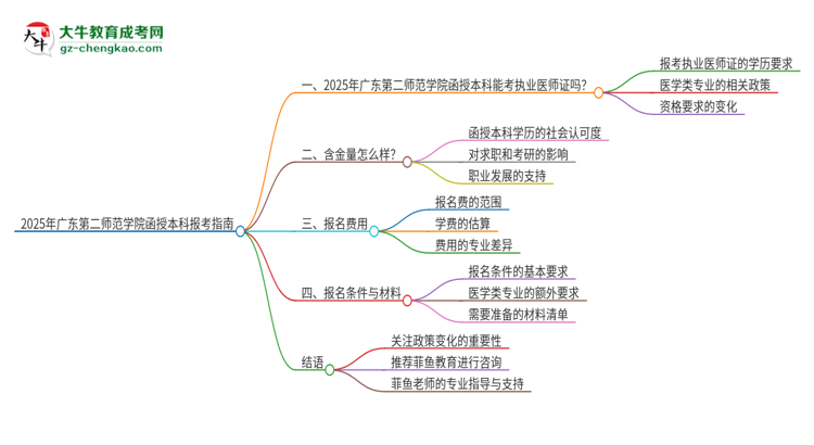 2025年廣東第二師范學院函授本科學歷能考執(zhí)業(yè)醫(yī)師證嗎？思維導圖