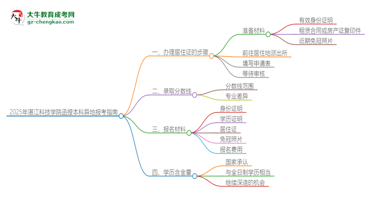 2025年湛江科技學院函授本科異地報考怎么辦理居住證？思維導圖