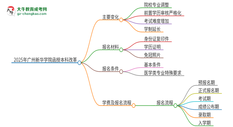 2025年廣州新華學(xué)院函授本科改革有哪些變化？思維導(dǎo)圖