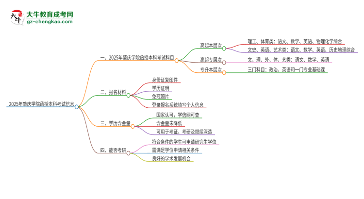 2025年肇慶學(xué)院函授本科考試要考幾科？思維導(dǎo)圖