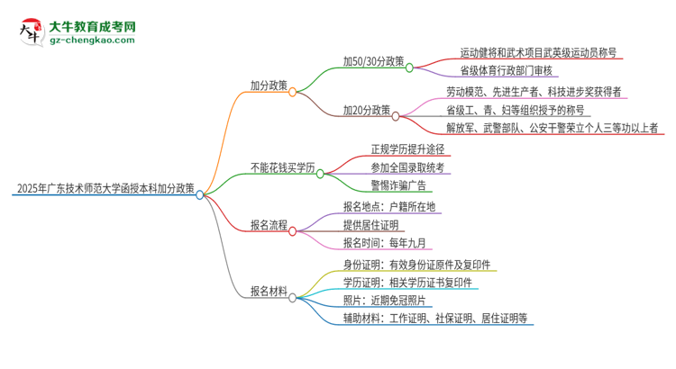 2025年廣東技術(shù)師范大學(xué)函授本科有什么政策能加分？思維導(dǎo)圖