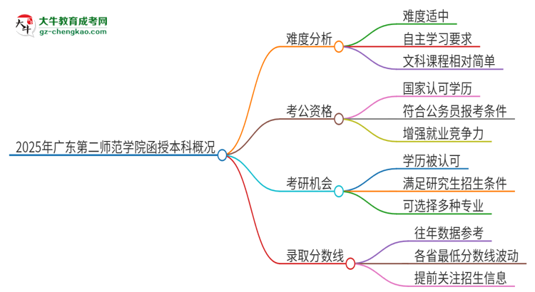 2025年廣東第二師范學院函授本科的難度怎么樣？思維導圖