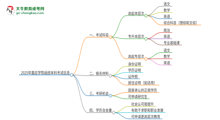 2025年嘉應(yīng)學(xué)院函授本科考試要考幾科？思維導(dǎo)圖