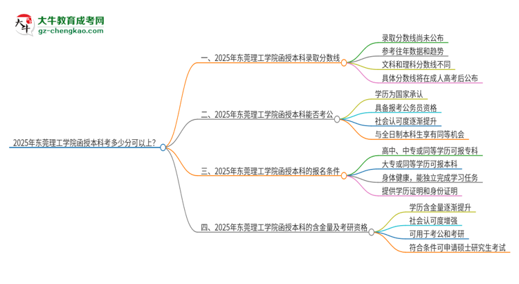 2025年東莞理工學(xué)院函授本科考多少分可以上？思維導(dǎo)圖