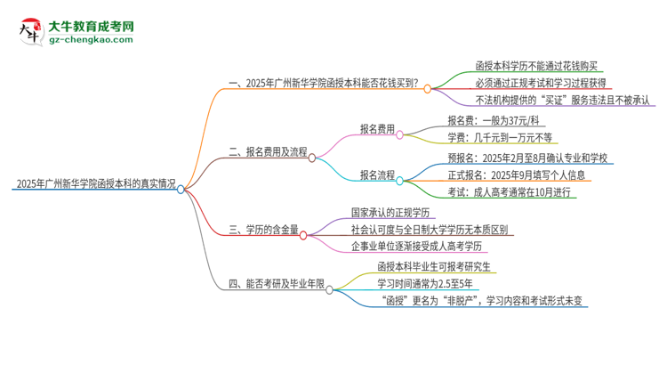 2025年廣州新華學(xué)院函授本科學(xué)歷能花錢買到嗎？思維導(dǎo)圖