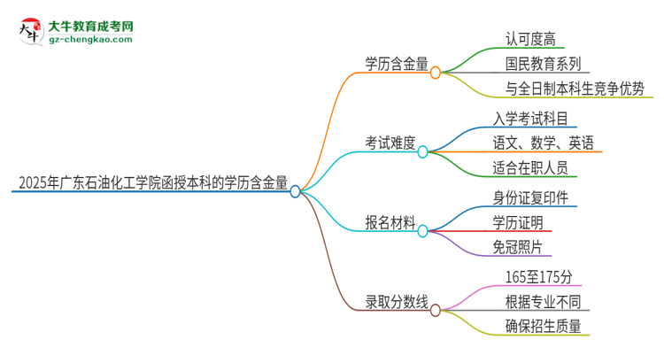 2025年廣東石油化工學(xué)院函授本科的學(xué)歷是有含金量的嗎？思維導(dǎo)圖