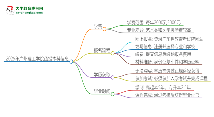 2025年廣州理工學(xué)院函授本科學(xué)費(fèi)要多少？思維導(dǎo)圖