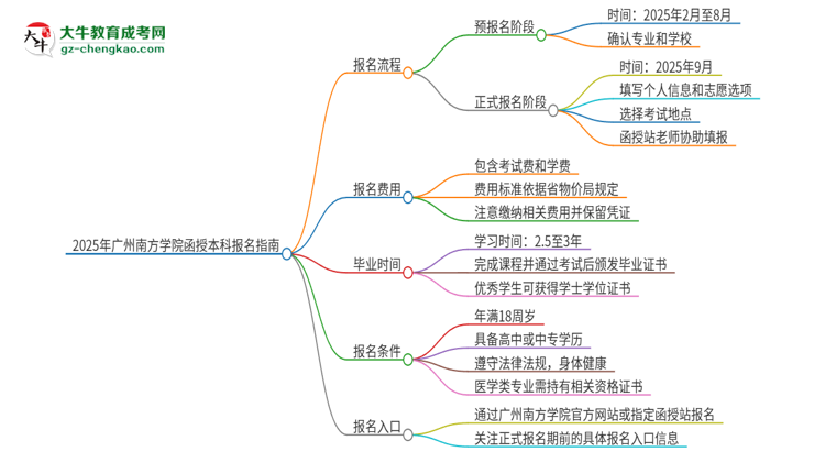 2025年廣州南方學(xué)院函授本科怎么報(bào)名？思維導(dǎo)圖