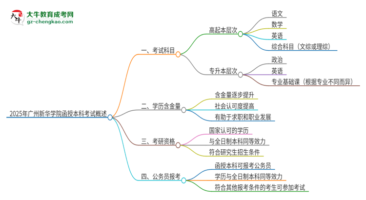 2025年廣州新華學院函授本科考試要考幾科？思維導圖