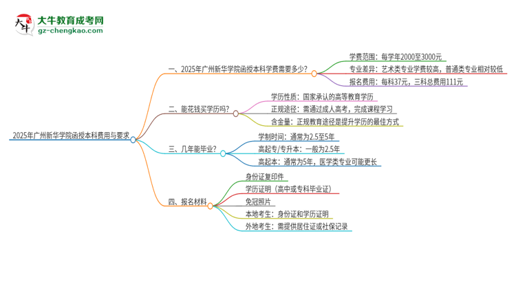 2025年廣州新華學院函授本科學費要多少？思維導圖