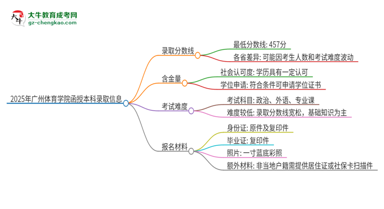 2025年廣州體育學(xué)院函授本科考多少分可以上？思維導(dǎo)圖