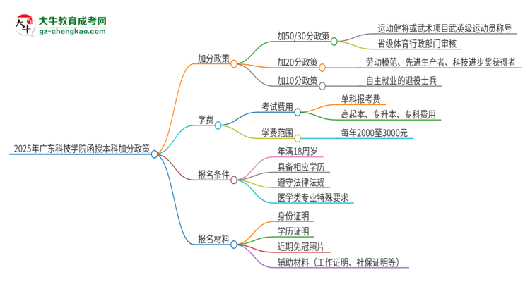 2025年廣東科技學(xué)院函授本科有什么政策能加分？思維導(dǎo)圖