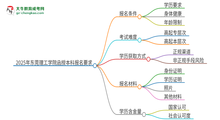 2025年東莞理工學(xué)院的函授本科報名有什么要求？思維導(dǎo)圖