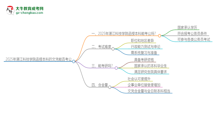 2025年湛江科技學院函授本科的文憑可以考公嗎？思維導圖