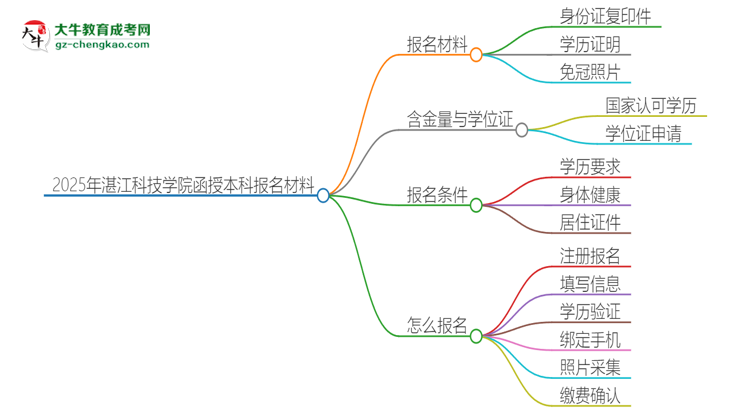 2025年湛江科技學(xué)院報名函授本科需要什么材料？思維導(dǎo)圖