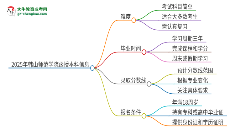 2025年韓山師范學(xué)院函授本科的難度怎么樣？思維導(dǎo)圖