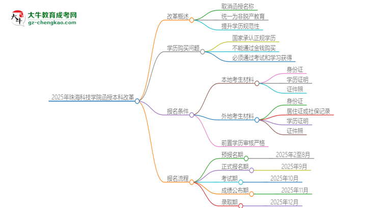 2025年珠?？萍紝W(xué)院函授本科改革有哪些變化？思維導(dǎo)圖