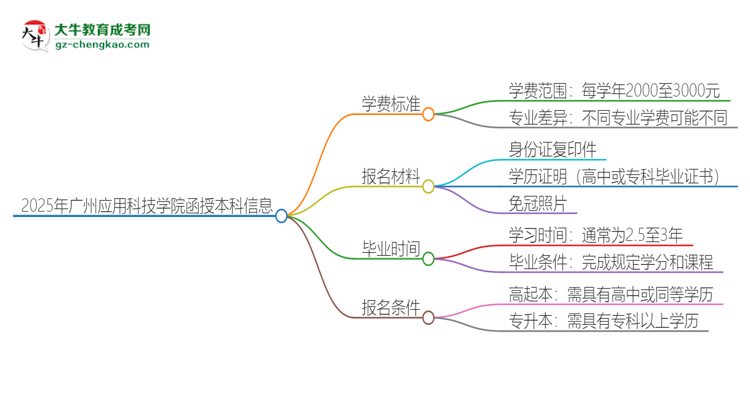 2025年廣州應(yīng)用科技學(xué)院函授本科學(xué)費要多少？思維導(dǎo)圖