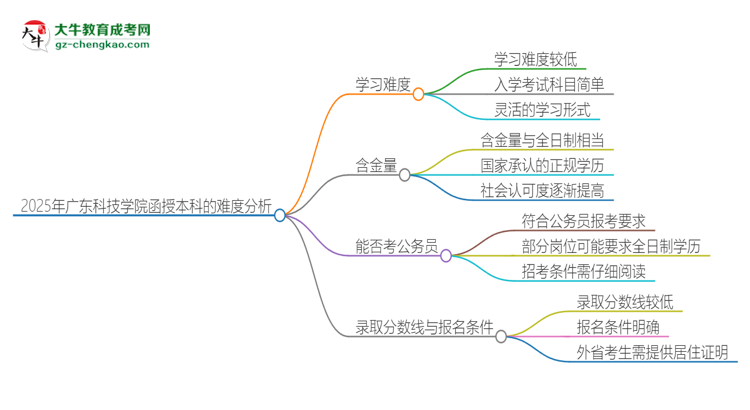 2025年廣東科技學(xué)院函授本科的難度怎么樣？思維導(dǎo)圖