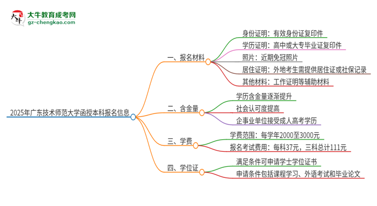 2025年廣東技術(shù)師范大學(xué)報名函授本科需要什么材料？思維導(dǎo)圖