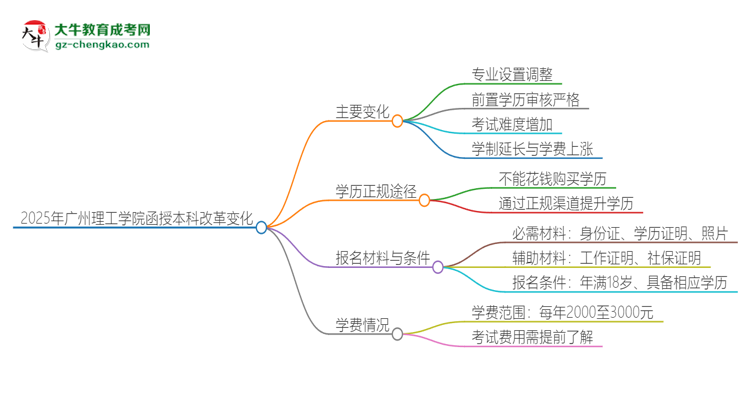 2025年廣州理工學(xué)院函授本科改革有哪些變化？思維導(dǎo)圖