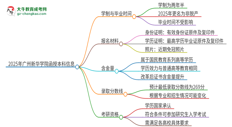 2025年廣州新華學(xué)院函授本科多久能拿證？思維導(dǎo)圖