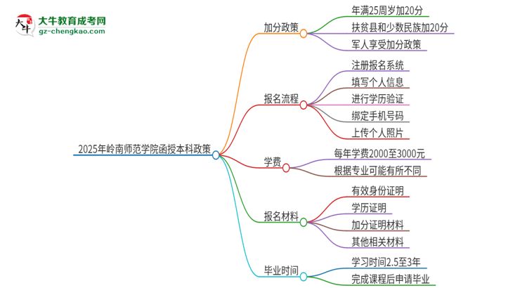 2025年嶺南師范學(xué)院函授本科有什么政策能加分？思維導(dǎo)圖